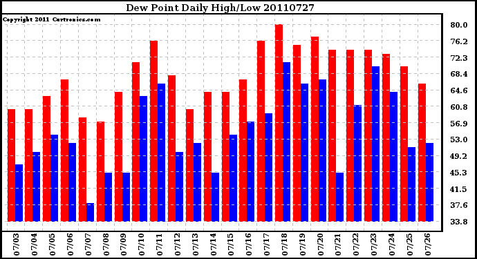 Milwaukee Weather Dew Point Daily High/Low