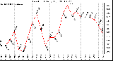 Milwaukee Weather Dew Point Daily High