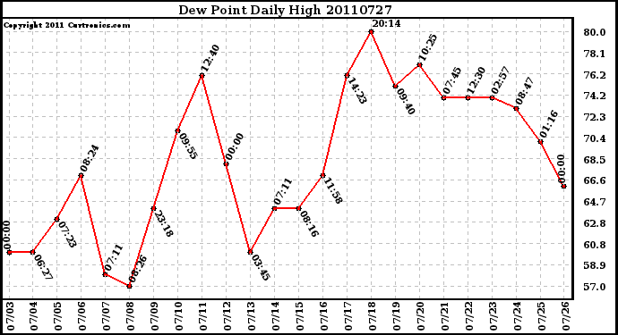 Milwaukee Weather Dew Point Daily High