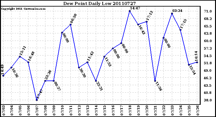 Milwaukee Weather Dew Point Daily Low