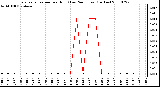 Milwaukee Weather Evapotranspiration per Hour (Last 24 Hours) (Inches)