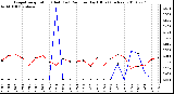 Milwaukee Weather Evapotranspiration (Red) (vs) Rain per Day (Blue) (Inches)