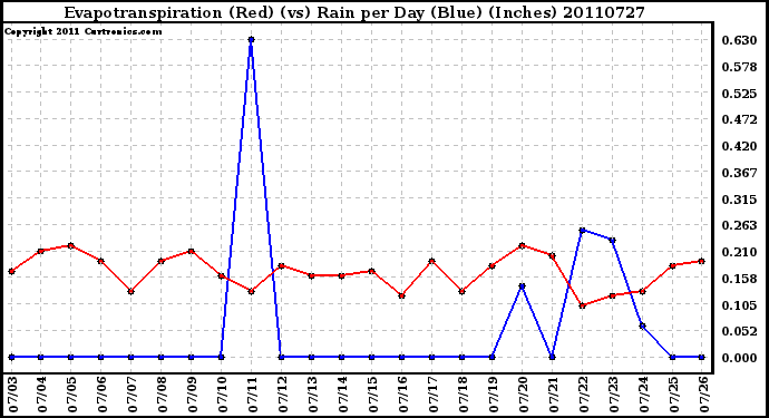 Milwaukee Weather Evapotranspiration (Red) (vs) Rain per Day (Blue) (Inches)