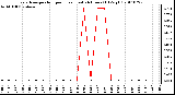 Milwaukee Weather Evapotranspiration per Hour (Last 24 Hours) (Oz/sq ft)