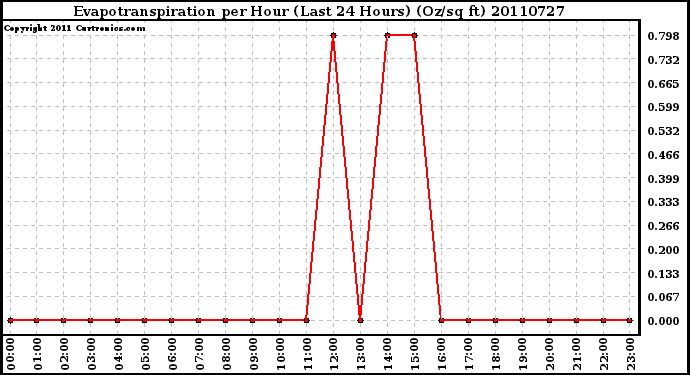 Milwaukee Weather Evapotranspiration per Hour (Last 24 Hours) (Oz/sq ft)