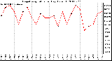 Milwaukee Weather Evapotranspiration per Day (Oz/sq ft)