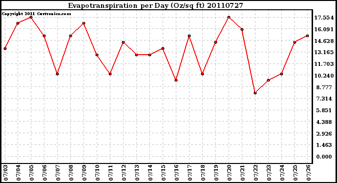 Milwaukee Weather Evapotranspiration per Day (Oz/sq ft)