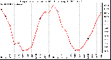 Milwaukee Weather Evapotranspiration per Month (qts/sq ft)