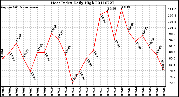 Milwaukee Weather Heat Index Daily High