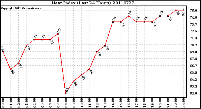 Milwaukee Weather Heat Index (Last 24 Hours)