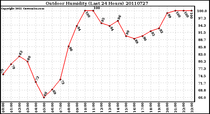 Milwaukee Weather Outdoor Humidity (Last 24 Hours)