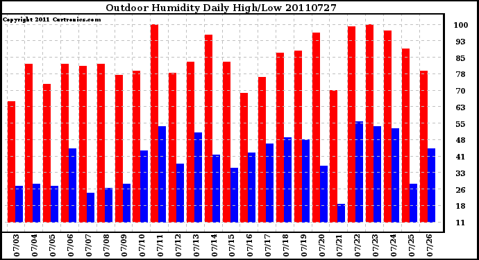 Milwaukee Weather Outdoor Humidity Daily High/Low