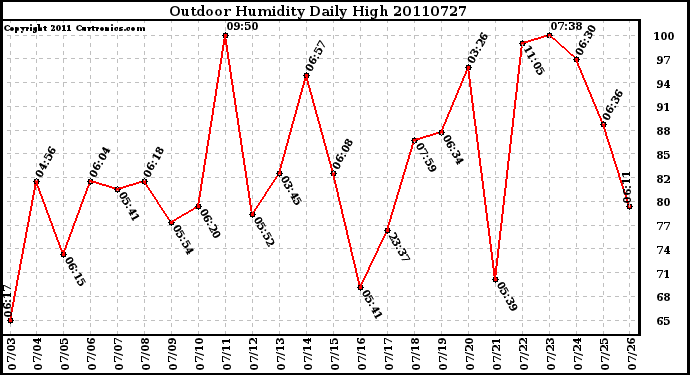 Milwaukee Weather Outdoor Humidity Daily High