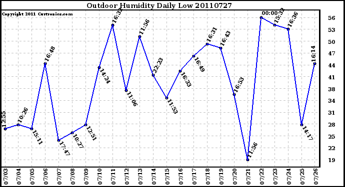 Milwaukee Weather Outdoor Humidity Daily Low