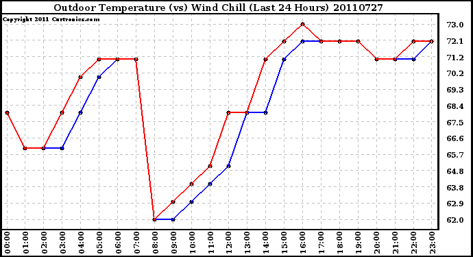 Milwaukee Weather Outdoor Temperature (vs) Wind Chill (Last 24 Hours)