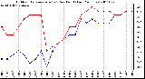 Milwaukee Weather Outdoor Temperature (vs) Dew Point (Last 24 Hours)