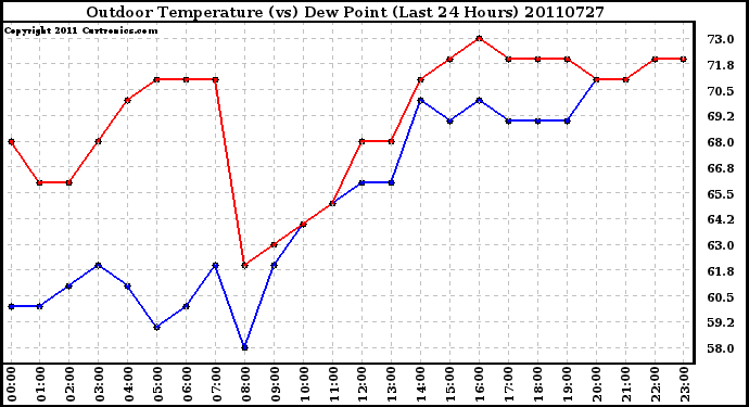 Milwaukee Weather Outdoor Temperature (vs) Dew Point (Last 24 Hours)