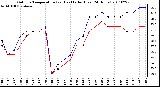 Milwaukee Weather Outdoor Temperature (vs) Heat Index (Last 24 Hours)