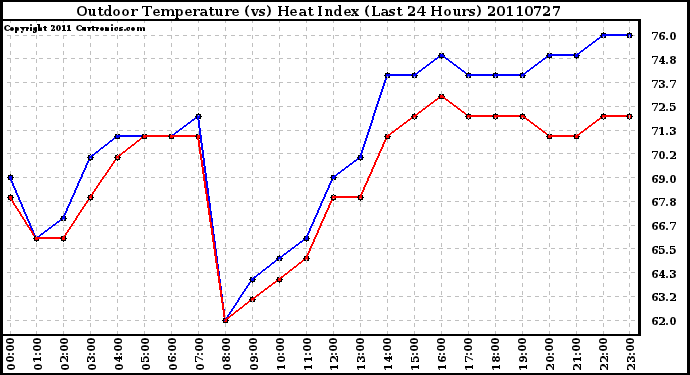 Milwaukee Weather Outdoor Temperature (vs) Heat Index (Last 24 Hours)