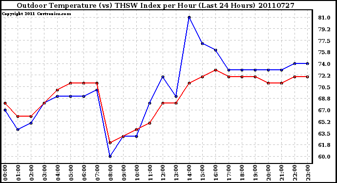 Milwaukee Weather Outdoor Temperature (vs) THSW Index per Hour (Last 24 Hours)