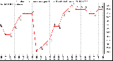 Milwaukee Weather Outdoor Temperature per Hour (Last 24 Hours)