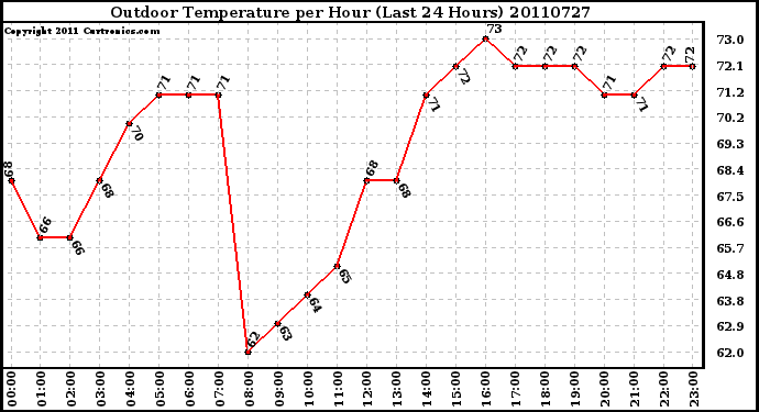 Milwaukee Weather Outdoor Temperature per Hour (Last 24 Hours)