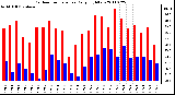 Milwaukee Weather Outdoor Temperature Daily High/Low