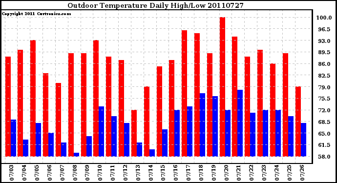 Milwaukee Weather Outdoor Temperature Daily High/Low