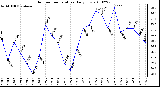 Milwaukee Weather Outdoor Temperature Daily Low