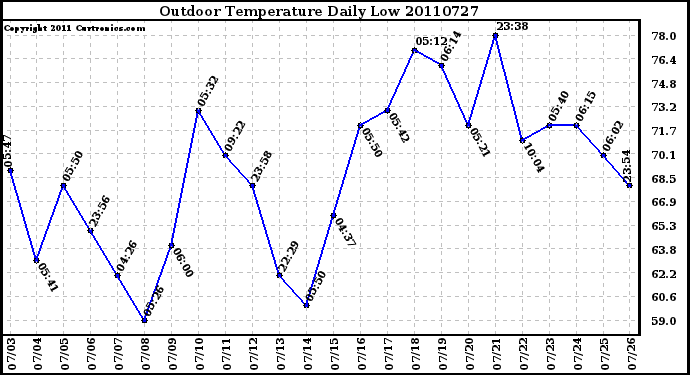 Milwaukee Weather Outdoor Temperature Daily Low