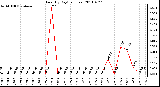 Milwaukee Weather Rain (By Day) (inches)