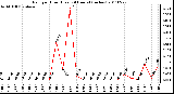 Milwaukee Weather Rain per Hour (Last 24 Hours) (inches)