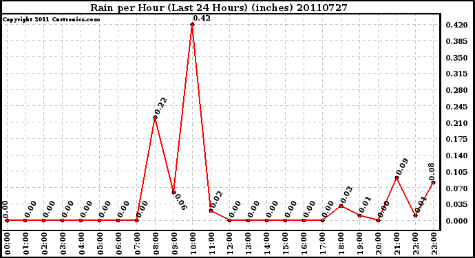 Milwaukee Weather Rain per Hour (Last 24 Hours) (inches)