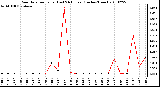 Milwaukee Weather Rain Rate per Hour (Last 24 Hours) (Inches/Hour)