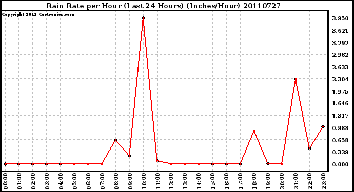 Milwaukee Weather Rain Rate per Hour (Last 24 Hours) (Inches/Hour)