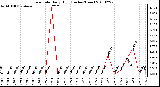 Milwaukee Weather Rain Rate Daily High (Inches/Hour)