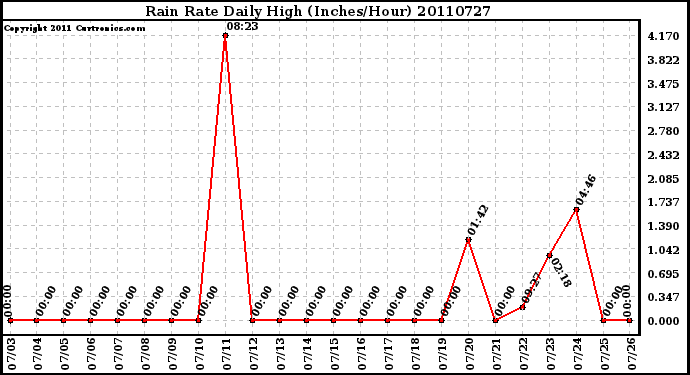 Milwaukee Weather Rain Rate Daily High (Inches/Hour)