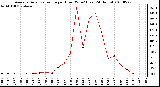 Milwaukee Weather Average Solar Radiation per Hour W/m2 (Last 24 Hours)