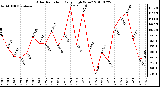 Milwaukee Weather Solar Radiation Daily High W/m2