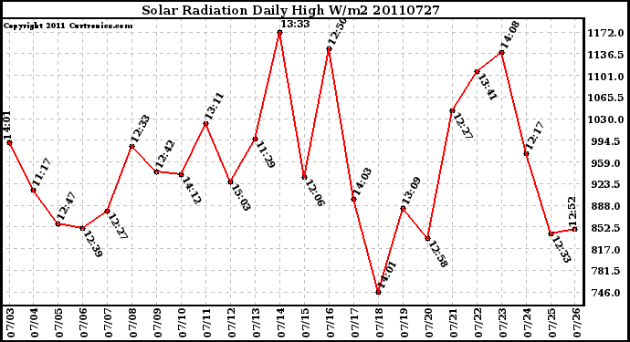 Milwaukee Weather Solar Radiation Daily High W/m2