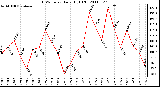 Milwaukee Weather THSW Index Daily High (F)