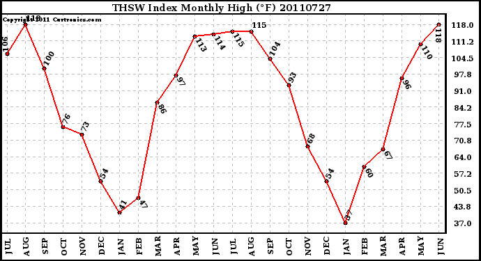 Milwaukee Weather THSW Index Monthly High (F)