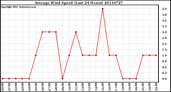 Milwaukee Weather Average Wind Speed (Last 24 Hours)