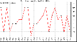 Milwaukee Weather Wind Direction (By Day)