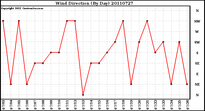 Milwaukee Weather Wind Direction (By Day)