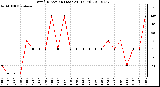 Milwaukee Weather Wind Direction (Last 24 Hours)