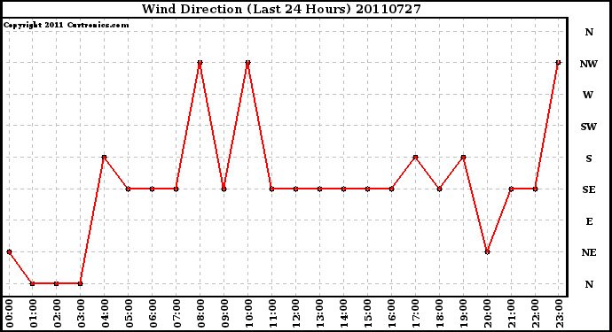 Milwaukee Weather Wind Direction (Last 24 Hours)