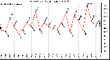 Milwaukee Weather Wind Speed Daily High