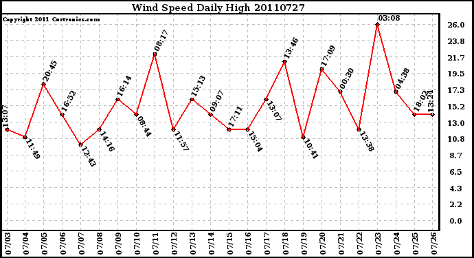 Milwaukee Weather Wind Speed Daily High