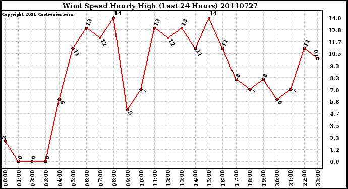 Milwaukee Weather Wind Speed Hourly High (Last 24 Hours)